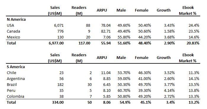 Ebook The Americas Market Stats
