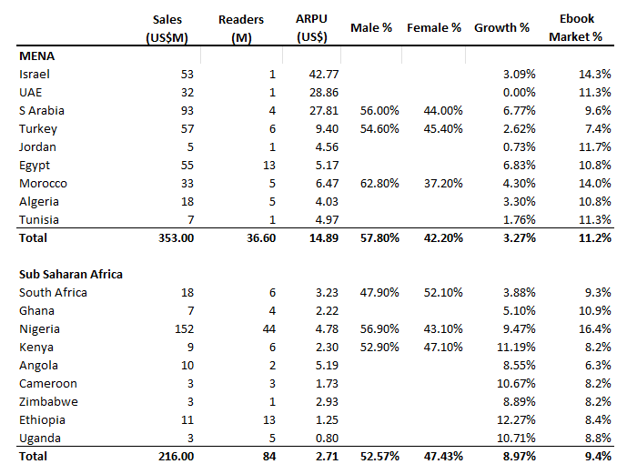 Ebook Middle East & North Africa Market Stats